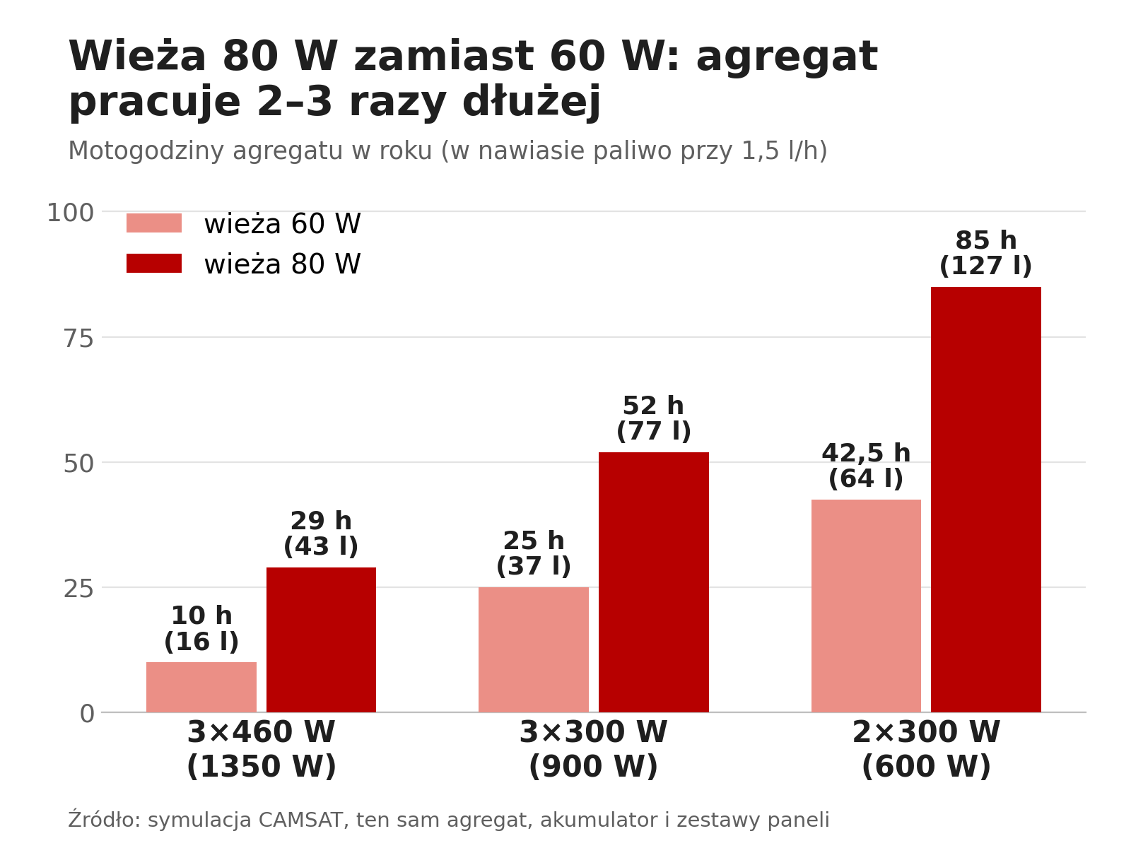 A jeśli wieża pobiera 80 W?