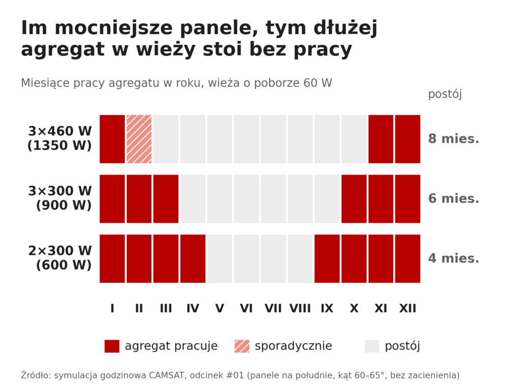 Wykres CAMSAT: miesiące postoju i pracy agregatu w wieży mobilnej